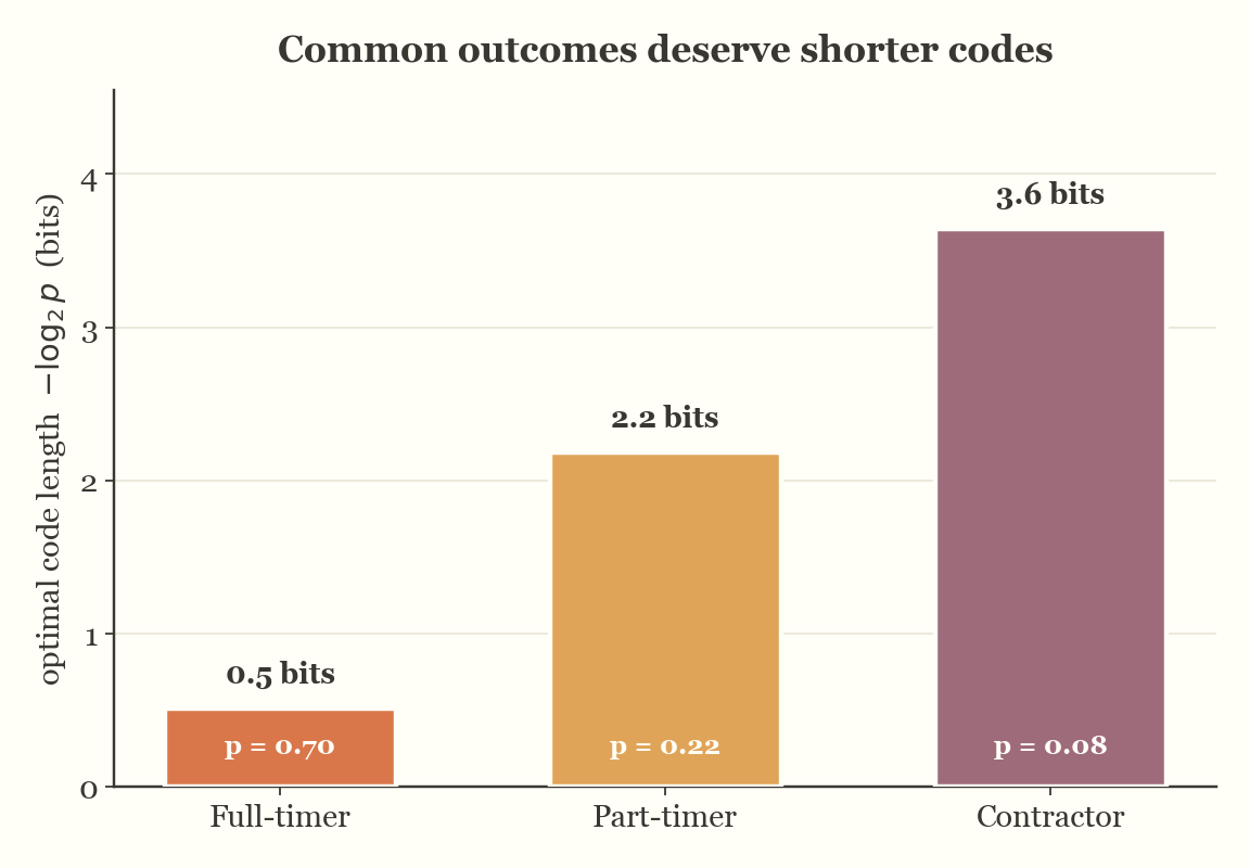 Bar chart of optimal code lengths for full-timers, part-timers, and contractors
