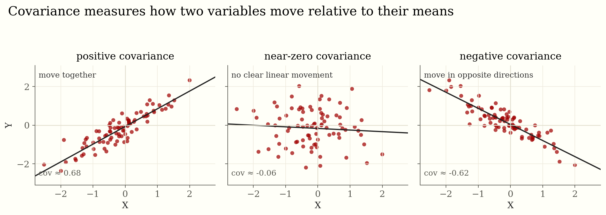 Three scatter plots showing positive covariance, near-zero covariance, and negative covariance