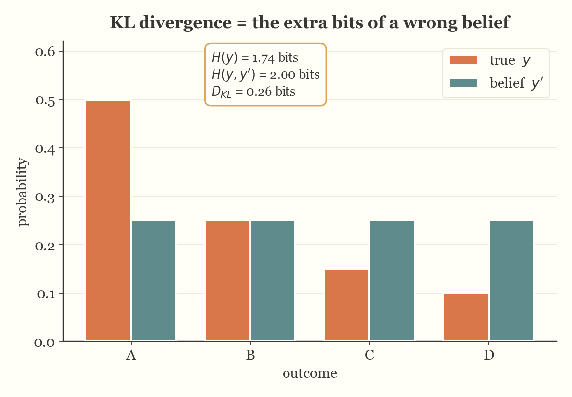 True distribution versus a uniform belief, with entropy, cross-entropy, and KL values