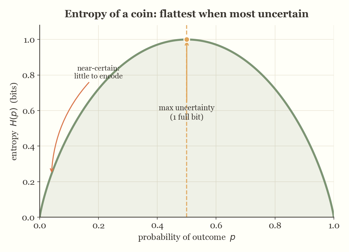 Binary entropy curve peaking at p = 0.5