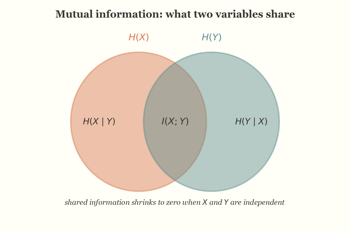 Venn diagram of H(X), H(Y), the conditional entropies, and the mutual information overlap