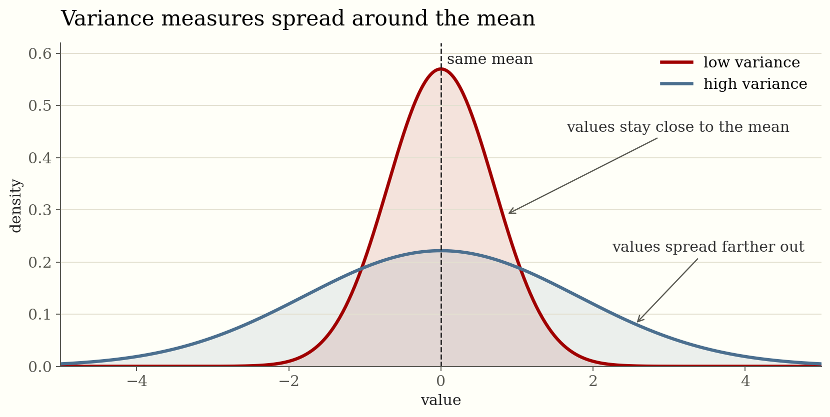 Two bell curves with the same mean: one narrow low-variance curve and one wider high-variance curve