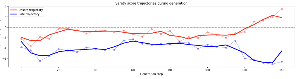 Line plot of universal safety scores over generation steps for safe vs unsafe prompts.