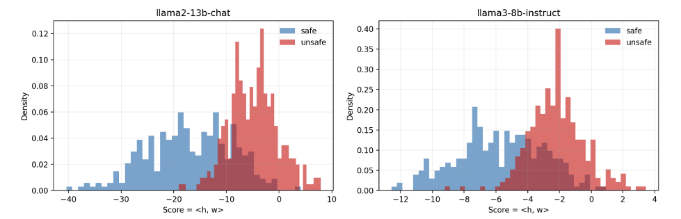 Projection histograms for LLaMA2-13B-Chat and LLaMA3-8B-Instruct.