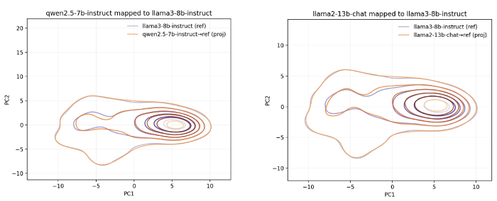 Aligned benign activation visualizations across Pythia and instruction-tuned models.