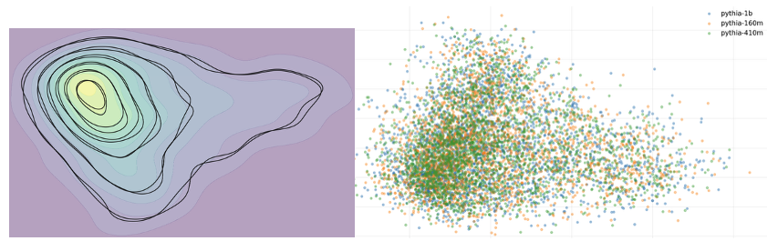 Alignment setup showing mappings from model activations into a shared reference space.