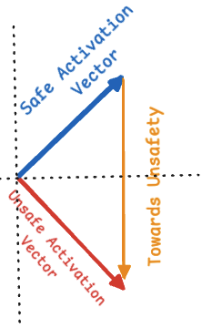 Conceptual illustration of safe and unsafe activation vectors and their difference as a direction in activation space.
