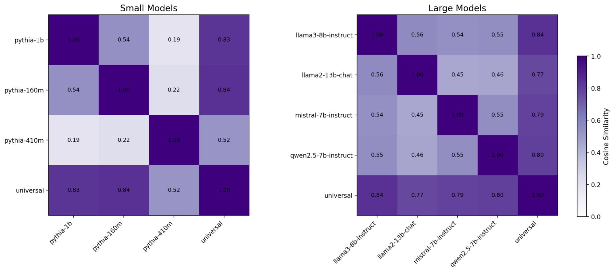Cosine similarity of aligned safety vectors across small and large model groups.