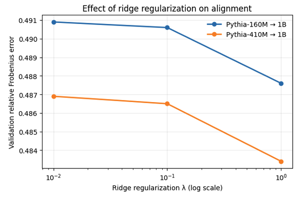 Plot showing ridge regularization effect on alignment error.
